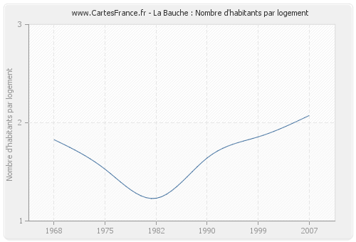 La Bauche : Nombre d'habitants par logement